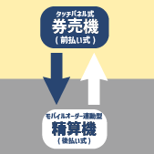 1台2役で店舗運営をスマート